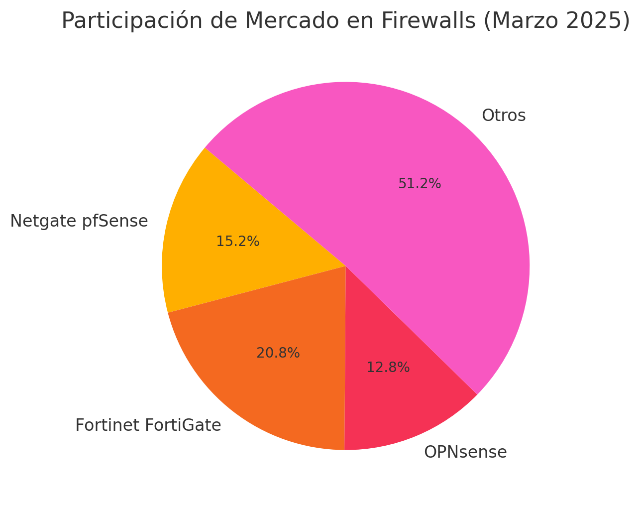 Participación de Mercado en Firewalls (Marzo 2025)