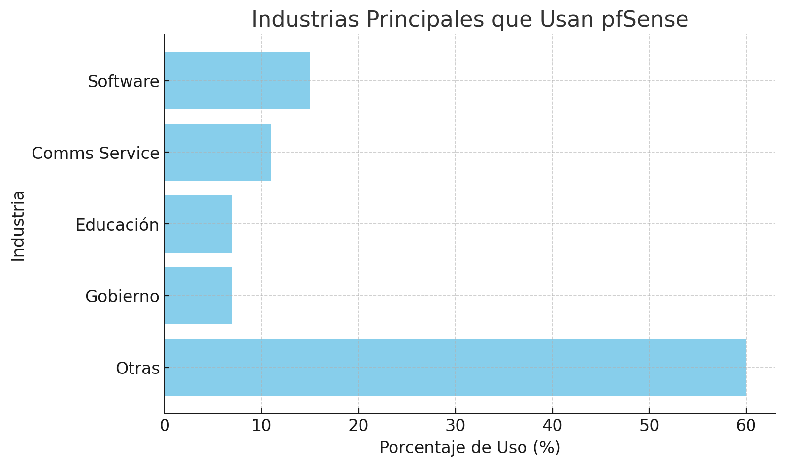 Industrias Principales que Usan pfSense