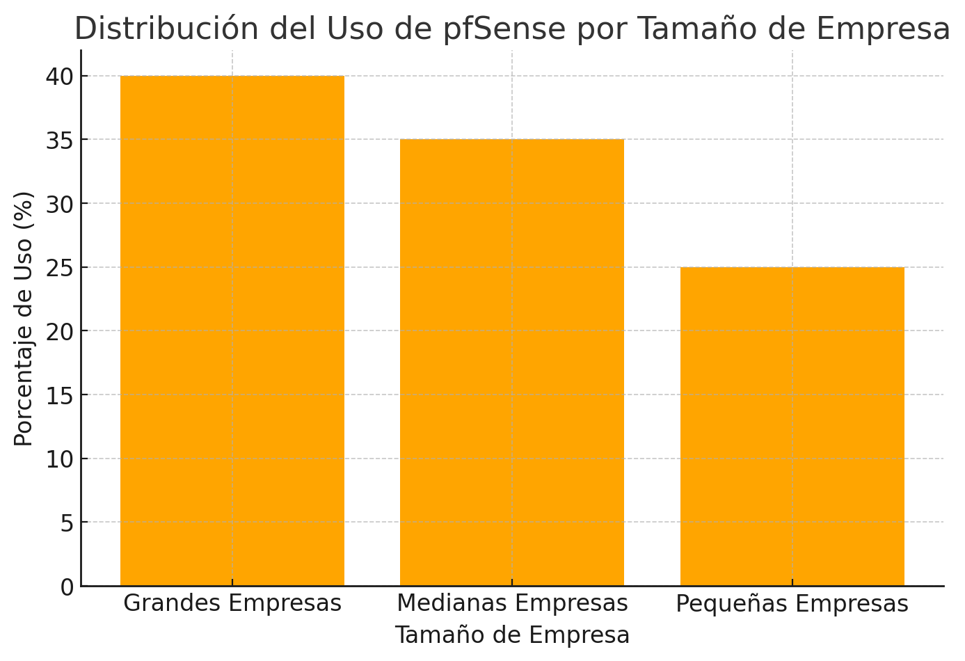 Distribución del Uso de pfSense por Tamaño de Empresa